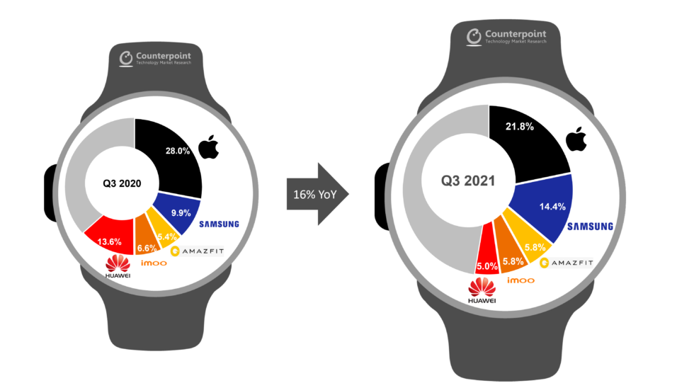 Samsung passes Huawei to become the No. 2 smartwatch maker.